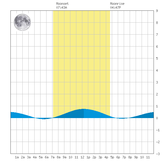 South Point tide chart for Sunday, December 15, 2024