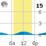 South Point tide chart for Sunday, December 15, 2024