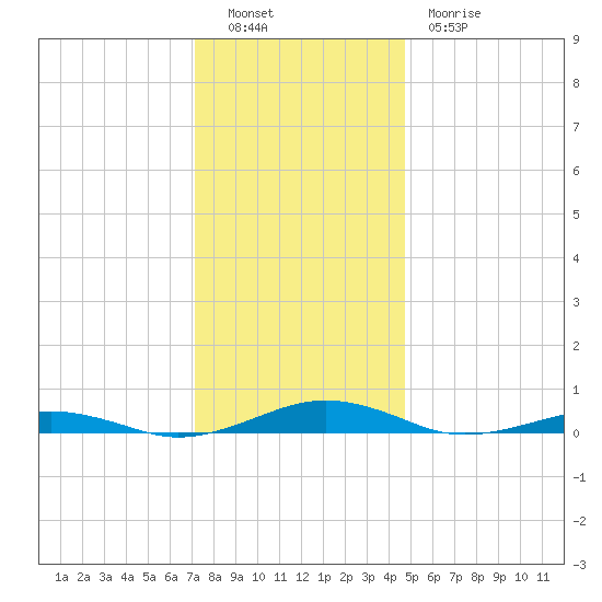 South Point tide chart for Monday, December 16, 2024