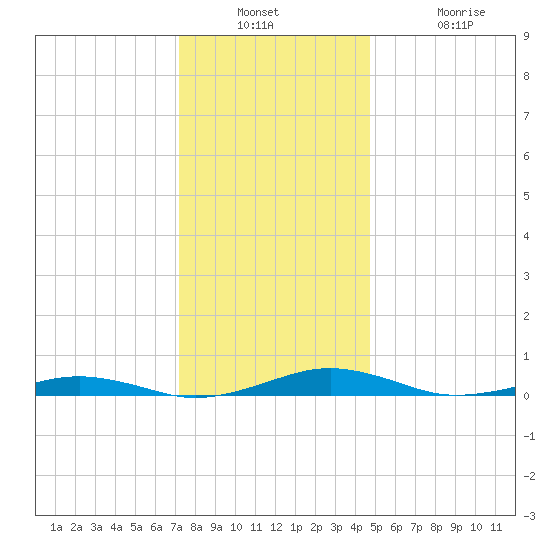 South Point tide chart for Wednesday, December 18, 2024