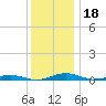South Point tide chart for Wednesday, December 18, 2024