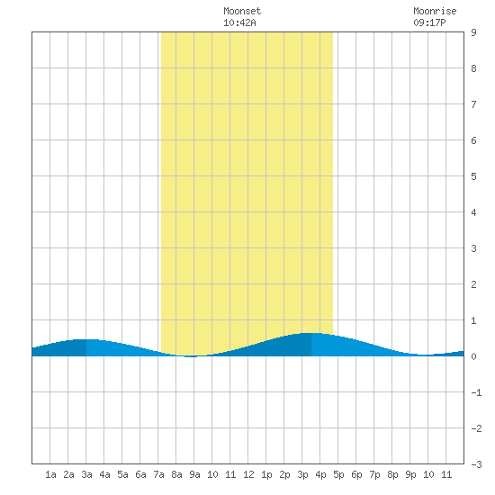South Point tide chart for Thursday, December 19, 2024