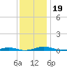 South Point tide chart for Thursday, December 19, 2024