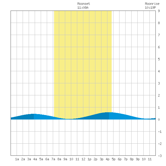 South Point tide chart for Friday, December 20, 2024