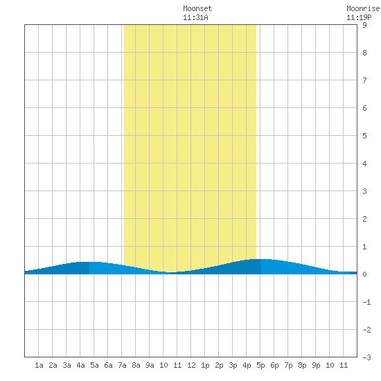 South Point tide chart for Saturday, December 21, 2024