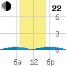 South Point tide chart for Sunday, December 22, 2024