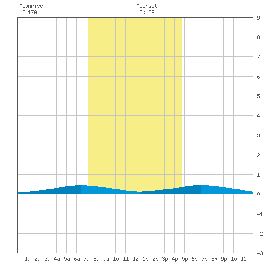 South Point tide chart for Monday, December 23, 2024