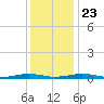 South Point tide chart for Monday, December 23, 2024