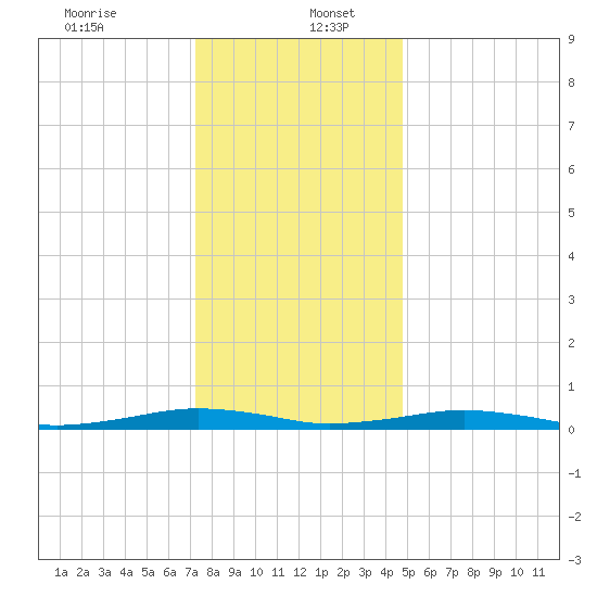 South Point tide chart for Tuesday, December 24, 2024