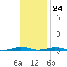 South Point tide chart for Tuesday, December 24, 2024