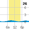 South Point tide chart for Thursday, December 26, 2024