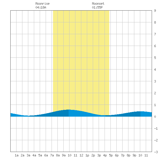 South Point tide chart for Friday, December 27, 2024