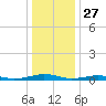 South Point tide chart for Friday, December 27, 2024