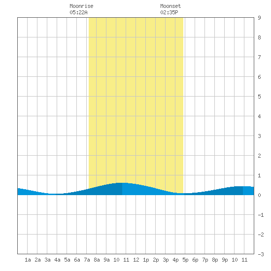 South Point tide chart for Saturday, December 28, 2024