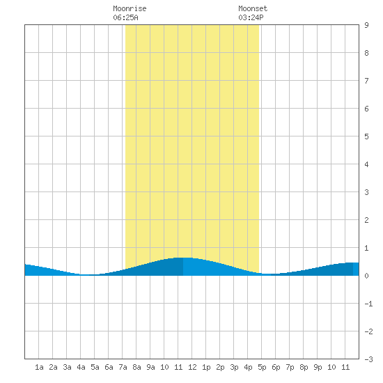 South Point tide chart for Sunday, December 29, 2024