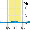 South Point tide chart for Sunday, December 29, 2024