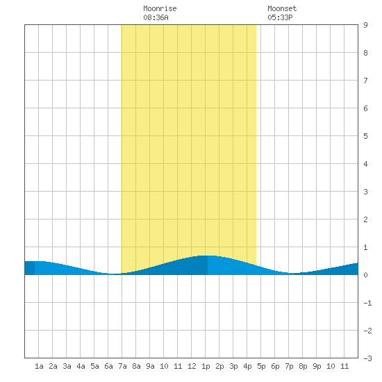 South Point tide chart for Monday, December 2, 2024