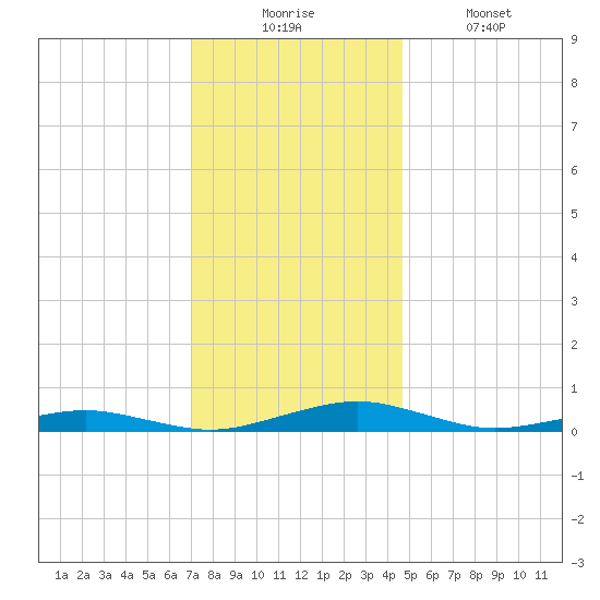 South Point tide chart for Wednesday, December 4, 2024