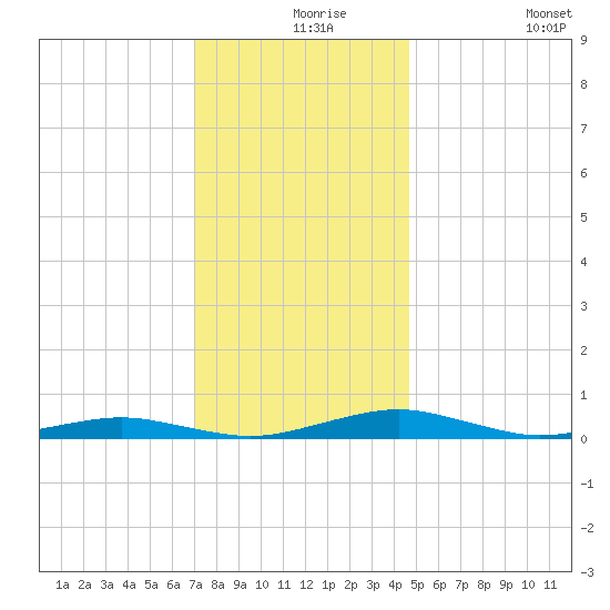South Point tide chart for Friday, December 6, 2024