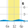 South Point tide chart for Friday, December 6, 2024