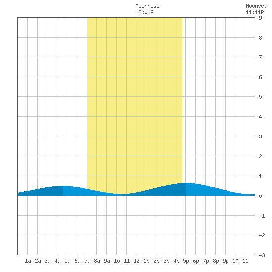 South Point tide chart for Saturday, December 7, 2024