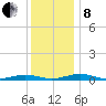 South Point tide chart for Sunday, December 8, 2024
