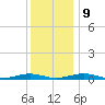 South Point tide chart for Monday, December 9, 2024