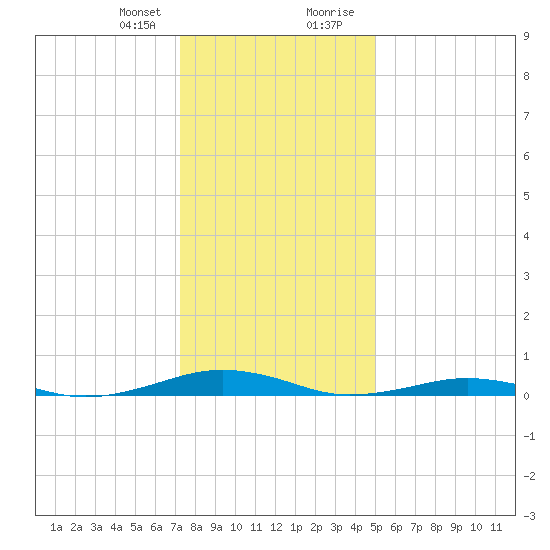South Point tide chart for Friday, January 10, 2025