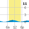 South Point tide chart for Saturday, January 11, 2025