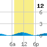 South Point tide chart for Sunday, January 12, 2025