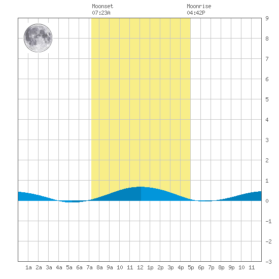 South Point tide chart for Monday, January 13, 2025