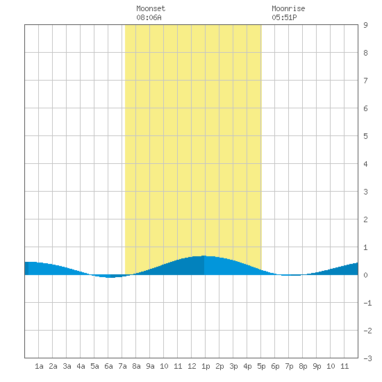 South Point tide chart for Tuesday, January 14, 2025