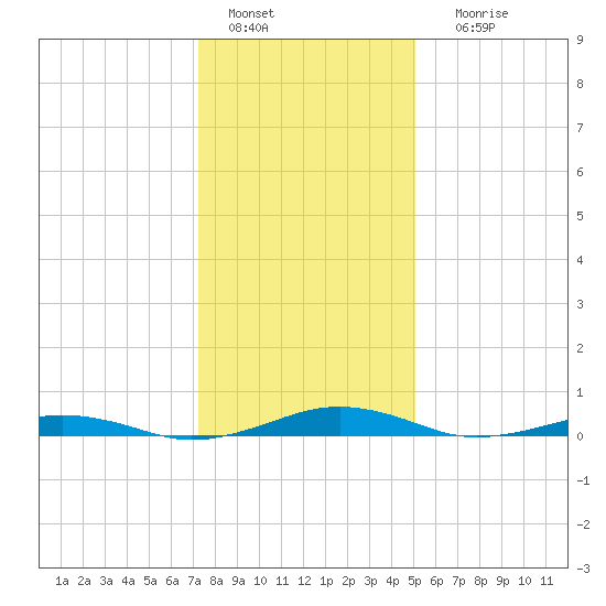 South Point tide chart for Wednesday, January 15, 2025