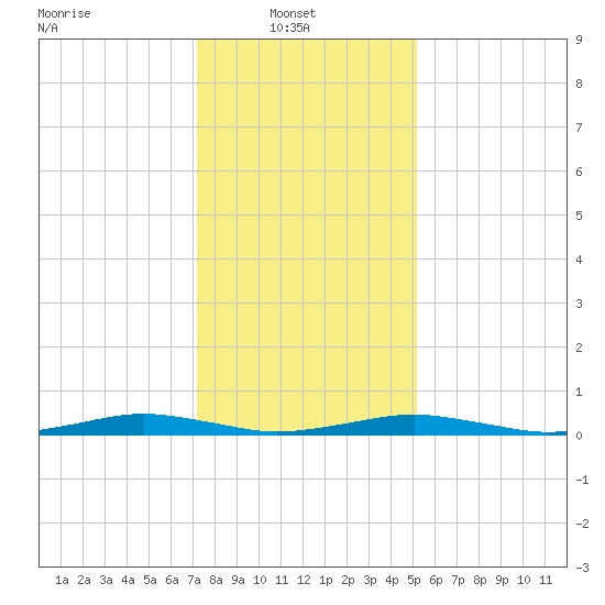 South Point tide chart for Monday, January 20, 2025