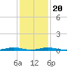 South Point tide chart for Monday, January 20, 2025