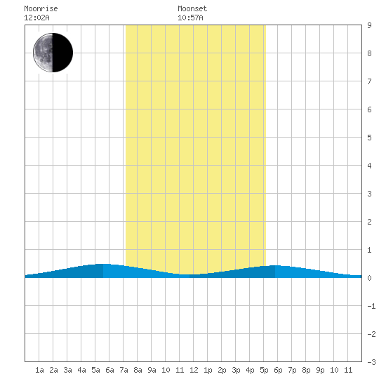 South Point tide chart for Tuesday, January 21, 2025
