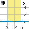 South Point tide chart for Tuesday, January 21, 2025