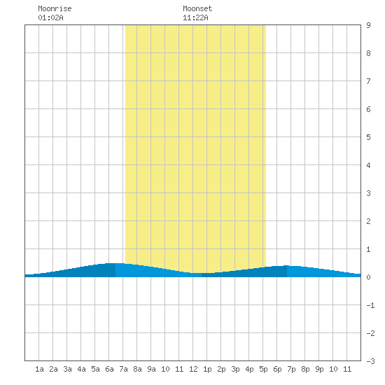 South Point tide chart for Wednesday, January 22, 2025