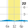 South Point tide chart for Wednesday, January 22, 2025