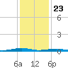 South Point tide chart for Thursday, January 23, 2025