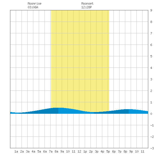South Point tide chart for Friday, January 24, 2025