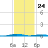 South Point tide chart for Friday, January 24, 2025