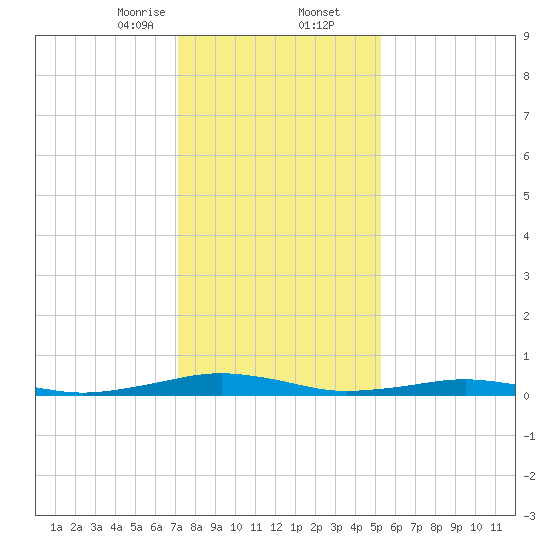 South Point tide chart for Saturday, January 25, 2025