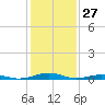 South Point tide chart for Monday, January 27, 2025