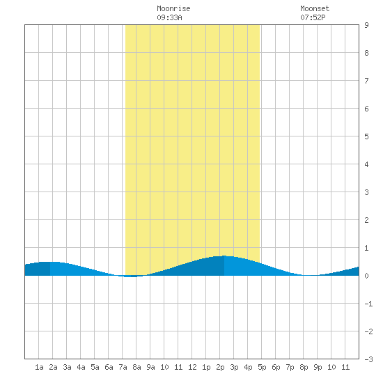 South Point tide chart for Thursday, January 2, 2025
