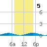 South Point tide chart for Sunday, January 5, 2025