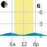 South Point tide chart for Monday, January 6, 2025