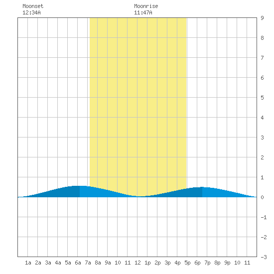 South Point tide chart for Tuesday, January 7, 2025