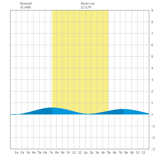 South Point tide chart for Wednesday, January 8, 2025