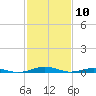 South Point tide chart for Monday, February 10, 2025